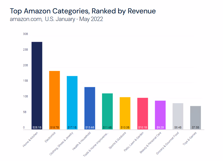 Top amazon categories by revenue