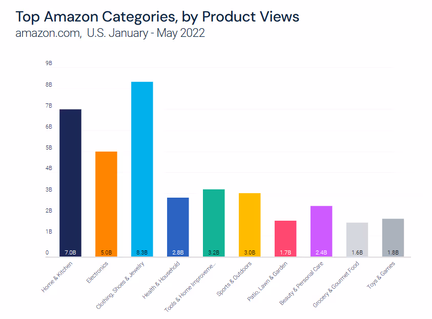 Top amazon categories by product views