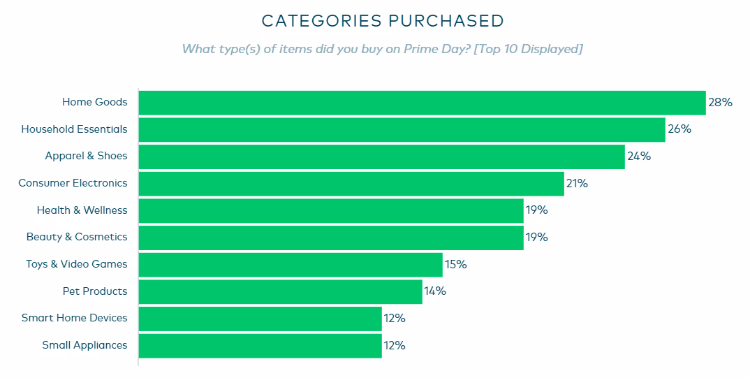Top categories purchased in prime day 2023