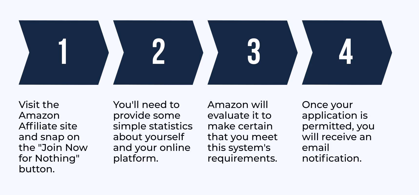 How to sign up for Amazon Affiliate program Guide